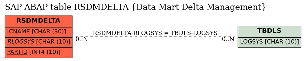 E-R Diagram for table RSDMDELTA (Data Mart Delta Management)