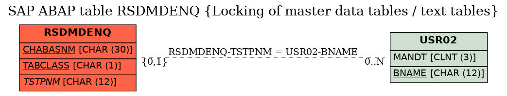 E-R Diagram for table RSDMDENQ (Locking of master data tables / text tables)