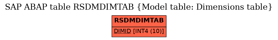 E-R Diagram for table RSDMDIMTAB (Model table: Dimensions table)