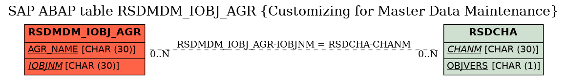 E-R Diagram for table RSDMDM_IOBJ_AGR (Customizing for Master Data Maintenance)