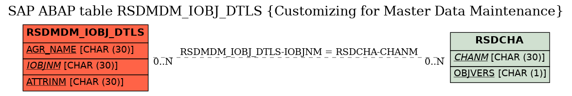 E-R Diagram for table RSDMDM_IOBJ_DTLS (Customizing for Master Data Maintenance)