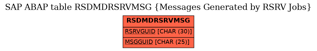 E-R Diagram for table RSDMDRSRVMSG (Messages Generated by RSRV Jobs)