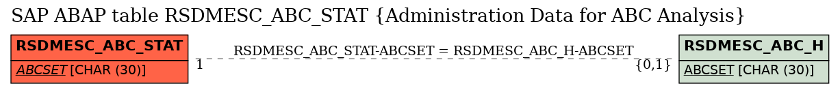 E-R Diagram for table RSDMESC_ABC_STAT (Administration Data for ABC Analysis)