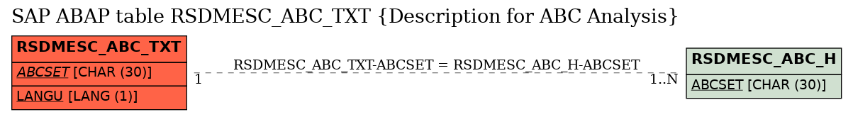 E-R Diagram for table RSDMESC_ABC_TXT (Description for ABC Analysis)