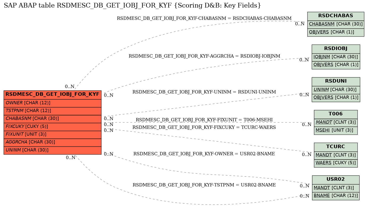 E-R Diagram for table RSDMESC_DB_GET_IOBJ_FOR_KYF (Scoring D&B: Key Fields)