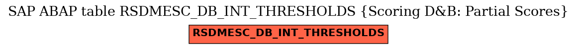 E-R Diagram for table RSDMESC_DB_INT_THRESHOLDS (Scoring D&B: Partial Scores)