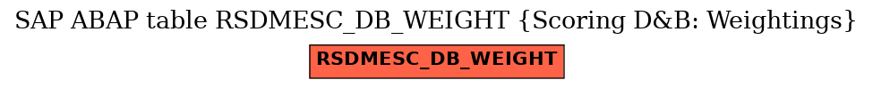 E-R Diagram for table RSDMESC_DB_WEIGHT (Scoring D&B: Weightings)