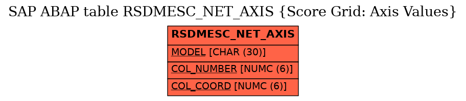 E-R Diagram for table RSDMESC_NET_AXIS (Score Grid: Axis Values)