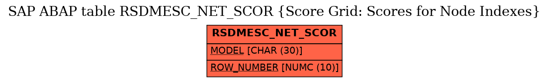 E-R Diagram for table RSDMESC_NET_SCOR (Score Grid: Scores for Node Indexes)