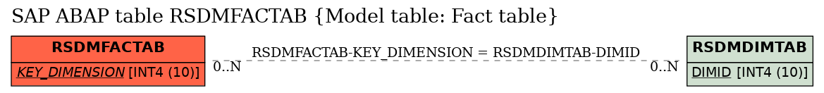 E-R Diagram for table RSDMFACTAB (Model table: Fact table)