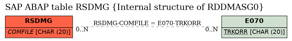 E-R Diagram for table RSDMG (Internal structure of RDDMASG0)