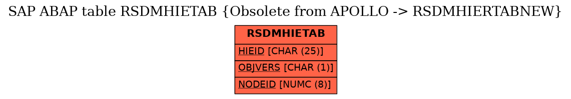 E-R Diagram for table RSDMHIETAB (Obsolete from APOLLO -> RSDMHIERTABNEW)