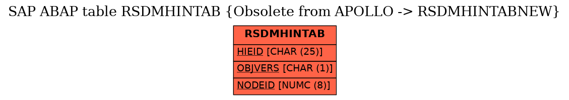 E-R Diagram for table RSDMHINTAB (Obsolete from APOLLO -> RSDMHINTABNEW)