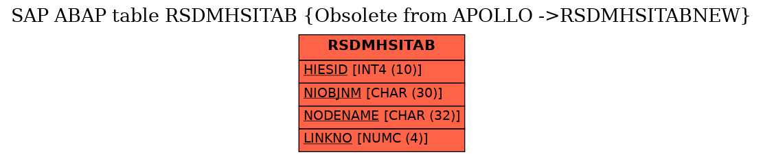 E-R Diagram for table RSDMHSITAB (Obsolete from APOLLO ->RSDMHSITABNEW)