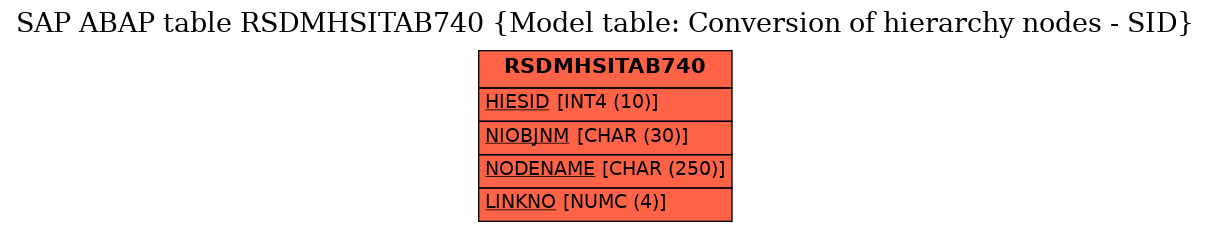 E-R Diagram for table RSDMHSITAB740 (Model table: Conversion of hierarchy nodes - SID)