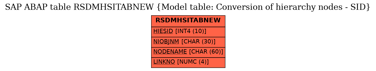 E-R Diagram for table RSDMHSITABNEW (Model table: Conversion of hierarchy nodes - SID)