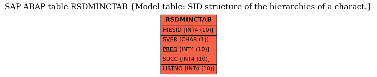 E-R Diagram for table RSDMINCTAB (Model table: SID structure of the hierarchies of a charact.)