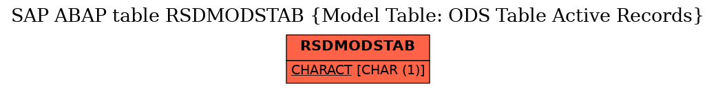 E-R Diagram for table RSDMODSTAB (Model Table: ODS Table Active Records)