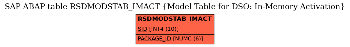 E-R Diagram for table RSDMODSTAB_IMACT (Model Table for DSO: In-Memory Activation)