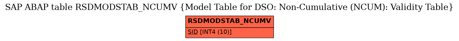 E-R Diagram for table RSDMODSTAB_NCUMV (Model Table for DSO: Non-Cumulative (NCUM): Validity Table)