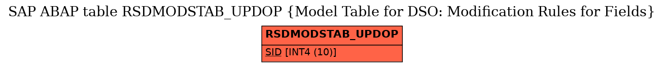 E-R Diagram for table RSDMODSTAB_UPDOP (Model Table for DSO: Modification Rules for Fields)