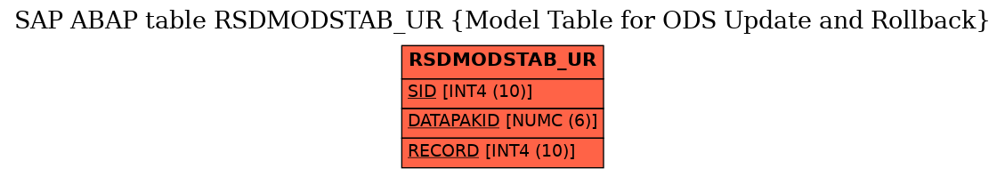 E-R Diagram for table RSDMODSTAB_UR (Model Table for ODS Update and Rollback)