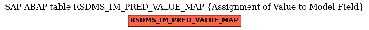 E-R Diagram for table RSDMS_IM_PRED_VALUE_MAP (Assignment of Value to Model Field)