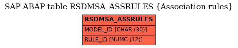 E-R Diagram for table RSDMSA_ASSRULES (Association rules)