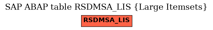 E-R Diagram for table RSDMSA_LIS (Large Itemsets)