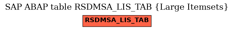 E-R Diagram for table RSDMSA_LIS_TAB (Large Itemsets)