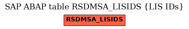 E-R Diagram for table RSDMSA_LISIDS (LIS IDs)