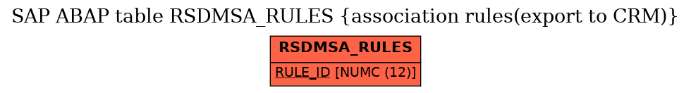 E-R Diagram for table RSDMSA_RULES (association rules(export to CRM))