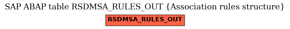 E-R Diagram for table RSDMSA_RULES_OUT (Association rules structure)