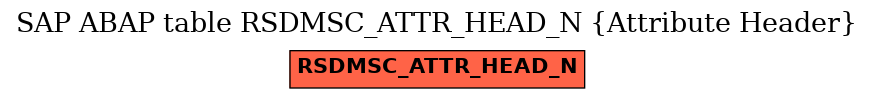 E-R Diagram for table RSDMSC_ATTR_HEAD_N (Attribute Header)