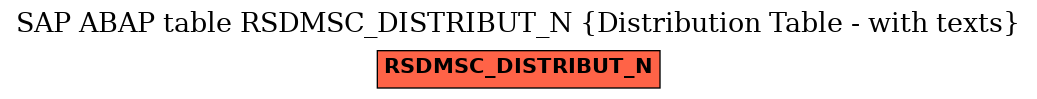 E-R Diagram for table RSDMSC_DISTRIBUT_N (Distribution Table - with texts)