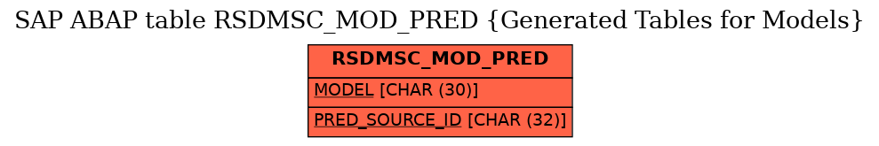 E-R Diagram for table RSDMSC_MOD_PRED (Generated Tables for Models)