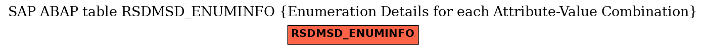 E-R Diagram for table RSDMSD_ENUMINFO (Enumeration Details for each Attribute-Value Combination)