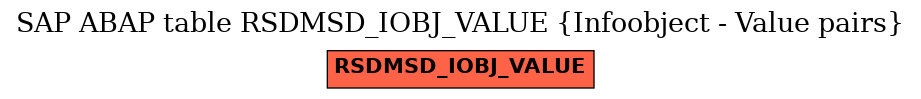 E-R Diagram for table RSDMSD_IOBJ_VALUE (Infoobject - Value pairs)