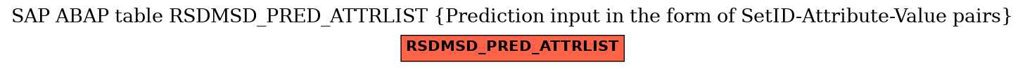 E-R Diagram for table RSDMSD_PRED_ATTRLIST (Prediction input in the form of SetID-Attribute-Value pairs)