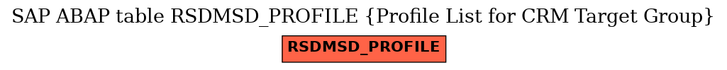 E-R Diagram for table RSDMSD_PROFILE (Profile List for CRM Target Group)