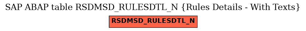 E-R Diagram for table RSDMSD_RULESDTL_N (Rules Details - With Texts)