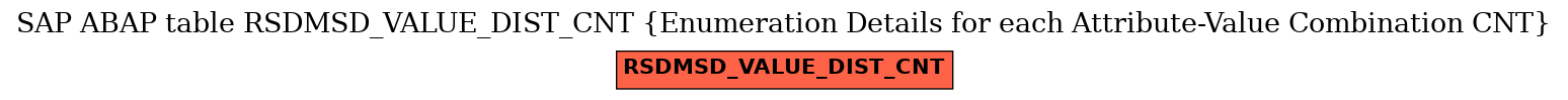 E-R Diagram for table RSDMSD_VALUE_DIST_CNT (Enumeration Details for each Attribute-Value Combination CNT)