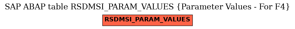 E-R Diagram for table RSDMSI_PARAM_VALUES (Parameter Values - For F4)