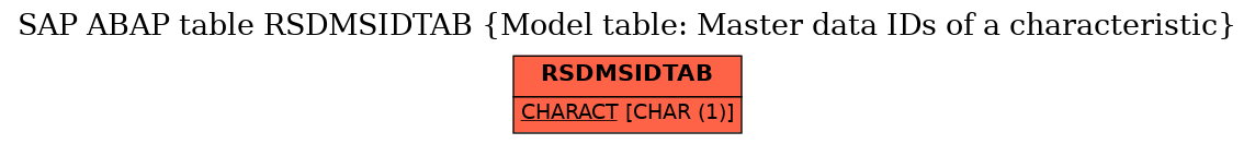 E-R Diagram for table RSDMSIDTAB (Model table: Master data IDs of a characteristic)