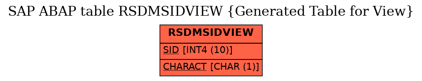 E-R Diagram for table RSDMSIDVIEW (Generated Table for View)