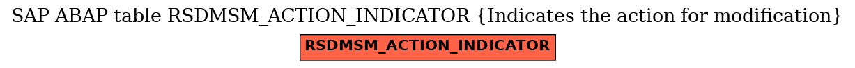 E-R Diagram for table RSDMSM_ACTION_INDICATOR (Indicates the action for modification)