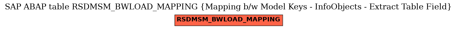 E-R Diagram for table RSDMSM_BWLOAD_MAPPING (Mapping b/w Model Keys - InfoObjects - Extract Table Field)