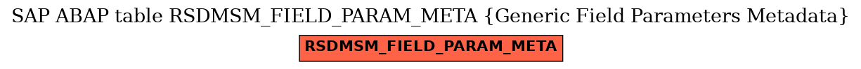 E-R Diagram for table RSDMSM_FIELD_PARAM_META (Generic Field Parameters Metadata)