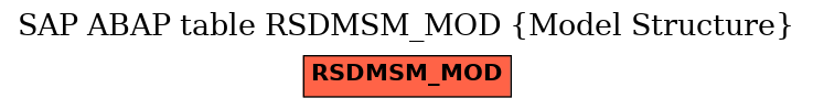 E-R Diagram for table RSDMSM_MOD (Model Structure)