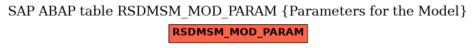 E-R Diagram for table RSDMSM_MOD_PARAM (Parameters for the Model)